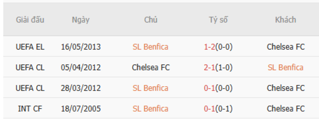 Soi kèo trận đấu Benfica vs Chelsea 03h00 ngày 29/06/2025 1 Kết quả chạm mặt gần đây giữa Benfica vs Chelsea