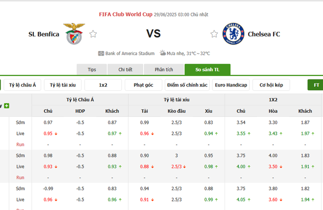 Soi kèo trận đấu Benfica vs Chelsea 03h00 ngày 29/06/2025 5 Tỷ lệ cược màn đụng độ Benfica vs Chelsea