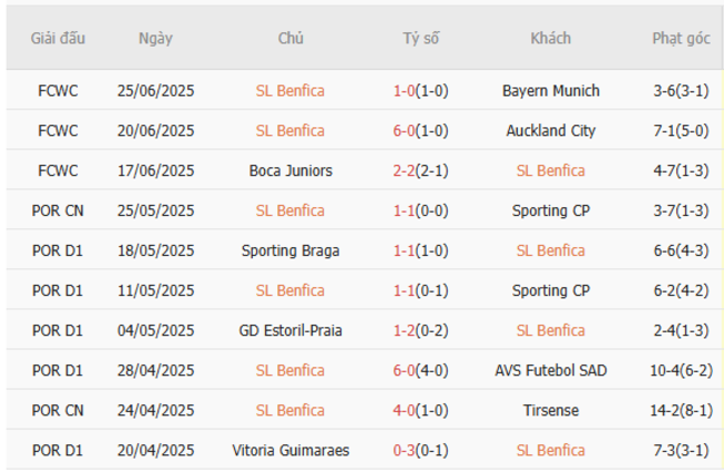 Soi kèo trận đấu Benfica vs Chelsea 03h00 ngày 29/06/2025 2 Tình hình hiện tại của Benfica