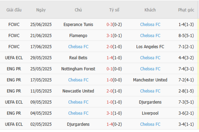 Soi kèo trận đấu Benfica vs Chelsea 03h00 ngày 29/06/2025 4 Kết quả gần đây của Chelsea