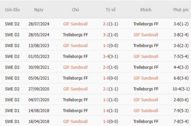 Soi kèo trận đấu GIF Sundsvall vs Trelleborgs 0h00 ngày 24/06/2025 1 Kết quả chạm mặt gần đây giữa GIF Sundsvall vs Trelleborgs