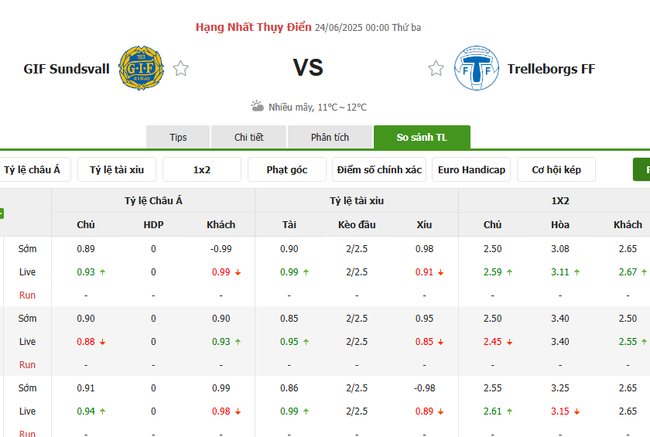 Soi kèo trận đấu GIF Sundsvall vs Trelleborgs 0h00 ngày 24/06/2025 4 Tỷ lệ cược màn đụng độ GIF Sundsvall vs Trelleborgs