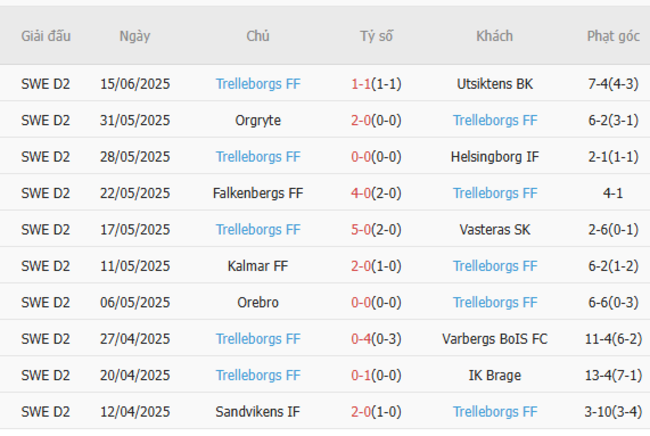 Soi kèo trận đấu GIF Sundsvall vs Trelleborgs 0h00 ngày 24/06/2025 3 Kết quả gần đây của Trelleborgs