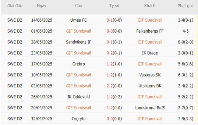 Soi kèo trận đấu GIF Sundsvall vs Trelleborgs 0h00 ngày 24/06/2025 2 Tình hình hiện tại của GIF Sundsvall
