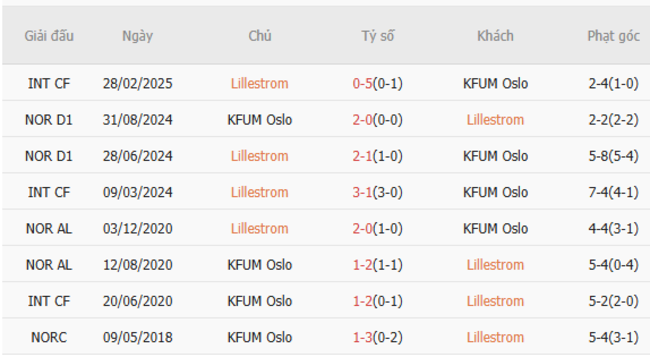 Soi kèo trận đấu Lillestrom vs KFUM Oslo 23h00 ngày 25/06/2025 1 Kết quả chạm mặt gần đây giữa Lillestrom vs KFUM Oslo