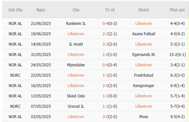 Soi kèo trận đấu Lillestrom vs KFUM Oslo 23h00 ngày 25/06/2025 2 Tình hình hiện tại của Lillestrom