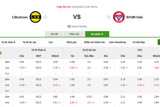 Soi kèo trận đấu Lillestrom vs KFUM Oslo 23h00 ngày 25/06/2025 4 Tỷ lệ cược màn đụng độ Lillestrom vs KFUM Oslo