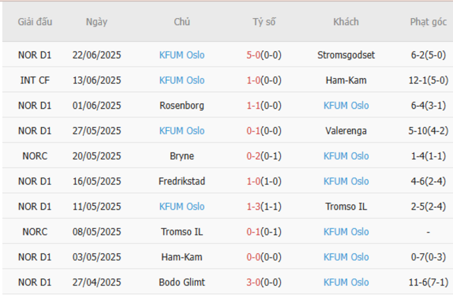 Soi kèo trận đấu Lillestrom vs KFUM Oslo 23h00 ngày 25/06/2025 3 Kết quả gần đây của KFUM Oslo