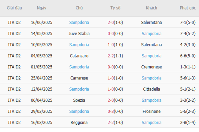 Kết quả gần đây của Sampdoria