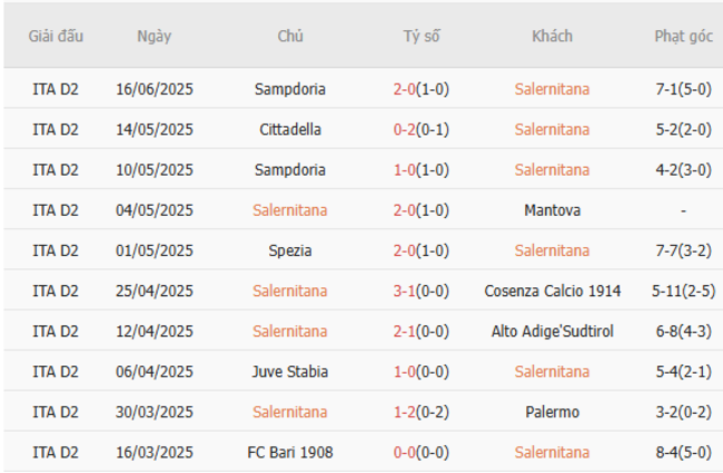 Tình hình hiện tại của Salernitana