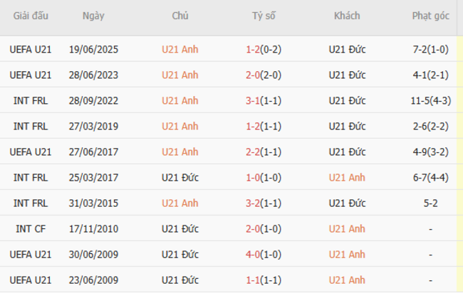 Kết quả chạm mặt gần đây giữa U21 Anh vs U21 Đức