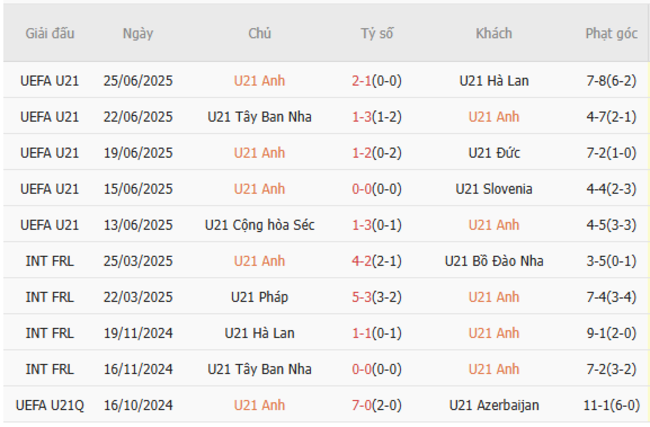 Tình hình hiện tại của U21 Anh