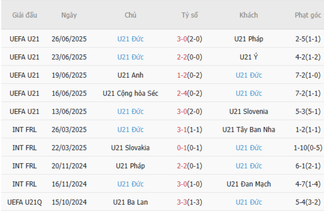 Kết quả gần đây của U21 Đức