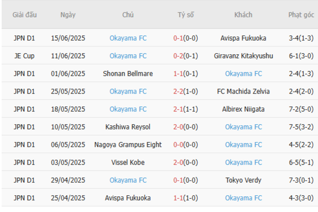 Soi kèo trận đấu Yokohama F Marinos vs Okayama FC 17h00 ngày 21/06/2025 4 Kết quả gần đây của Okayama FC