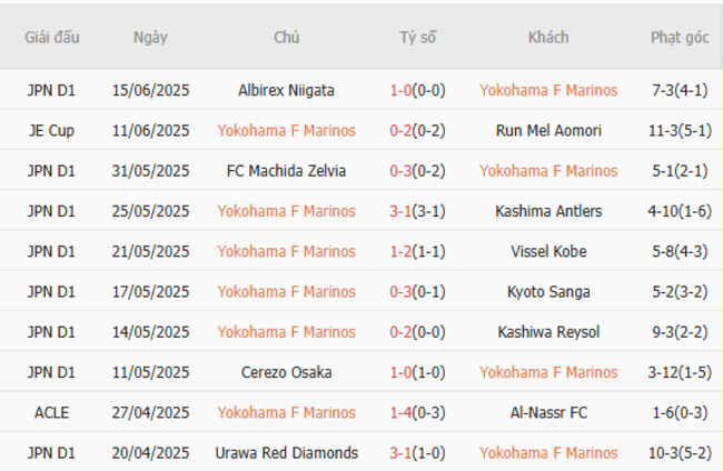 Soi kèo trận đấu Yokohama F Marinos vs Okayama FC 17h00 ngày 21/06/2025 2 Tình hình hiện tại của Yokohama F Marinos