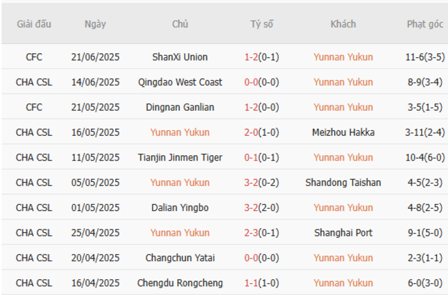 Soi kèo trận đấu Yunnan Yukun vs Henan FC 19h00 ngày 26/06/2025 2 Tình hình hiện tại của Yunnan Yukun