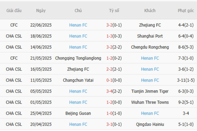 Soi kèo trận đấu Yunnan Yukun vs Henan FC 19h00 ngày 26/06/2025 3 Kết quả gần đây của Henan FC