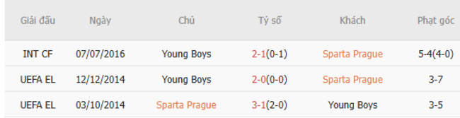 Soi kèo trận đấu Sparta Praha vs Young Boys, 22h00 ngày 10/07 5 Thành tích đối đầu Sparta Praha vs Young Boys