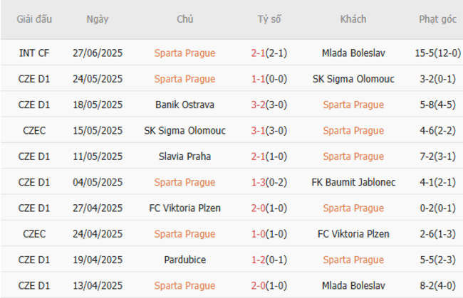 Soi kèo trận đấu Sparta Praha vs Young Boys, 22h00 ngày 10/07 2 Phong độ Sparta Praha gần đây
