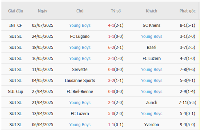 Soi kèo trận đấu Sparta Praha vs Young Boys, 22h00 ngày 10/07 3 Phong độ Young Boys gần đây
