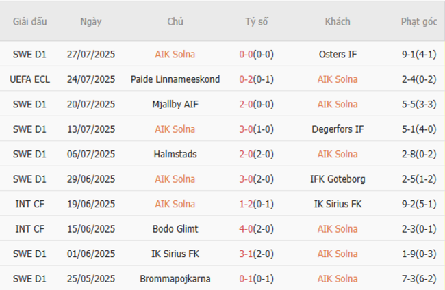 Soi kèo trận đấu AIK Solna vs Paide Linnameeskond, 6h00 ngày 30/07/2025 2 Tình hình hiện tại của AIK Solna