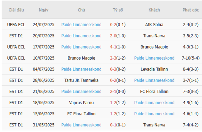 Soi kèo trận đấu AIK Solna vs Paide Linnameeskond, 6h00 ngày 30/07/2025 4 Kết quả gần đây của Paide Linnameeskond