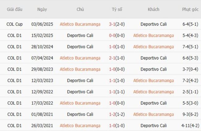 Soi kèo trận đấu Atletico Bucaramanga vs Deportivo Cali, 06h00 29/07 1 Kết quả chạm mặt gần đây giữa Atletico Bucaramanga vs Deportivo Cali