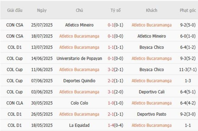 Soi kèo trận đấu Atletico Bucaramanga vs Deportivo Cali, 06h00 29/07 3 Kết quả gần đây của Atletico Bucaramanga