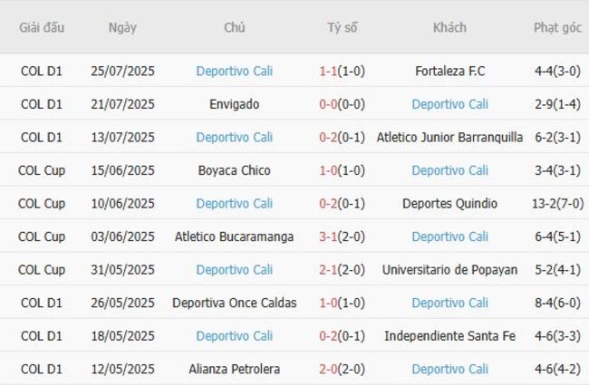 Soi kèo trận đấu Atletico Bucaramanga vs Deportivo Cali, 06h00 29/07 4 Kết quả gần đây của Deportivo Cali