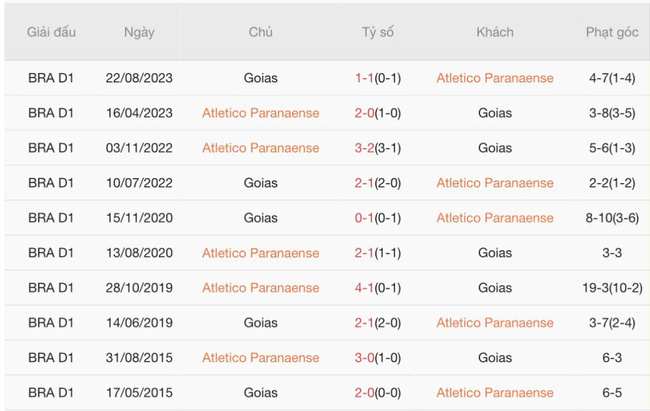 Kết quả chạm mặt gần đây giữa Atletico Paranaense vs Goias