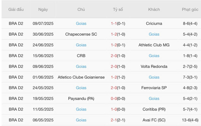 Kết quả gần đây của Goias