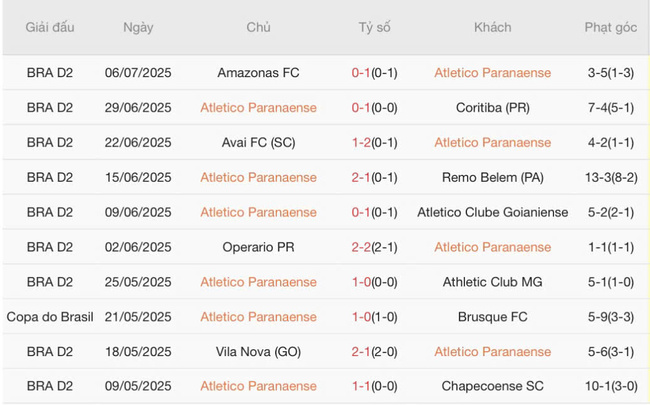 Tình hình hiện tại của Atletico Paranaense