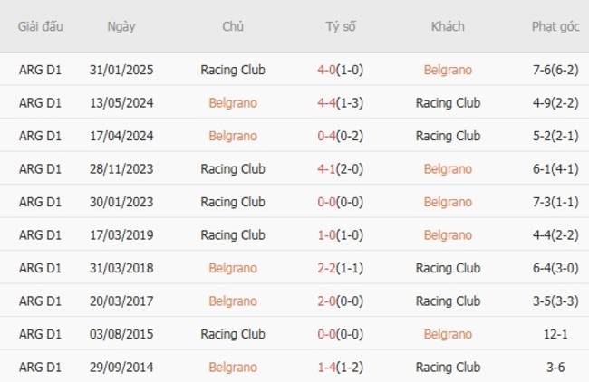 Kết quả chạm mặt gần đây giữa Belgrano vs Racing Club