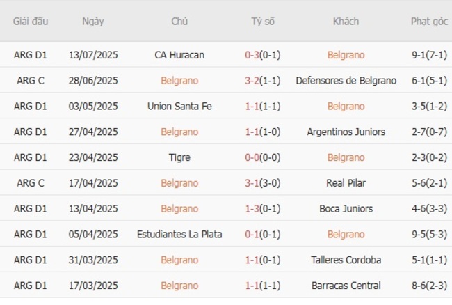 Tình hình hiện tại của Belgrano 