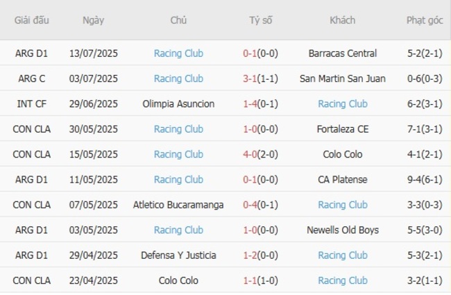Kết quả gần đây của Racing Club