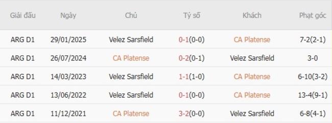 Soi kèo trận đấu CA Platense vs Velez Sarsfield, 04h45 20/07 1 Kết quả chạm mặt gần đây giữa CA Platense vs Velez Sarsfield