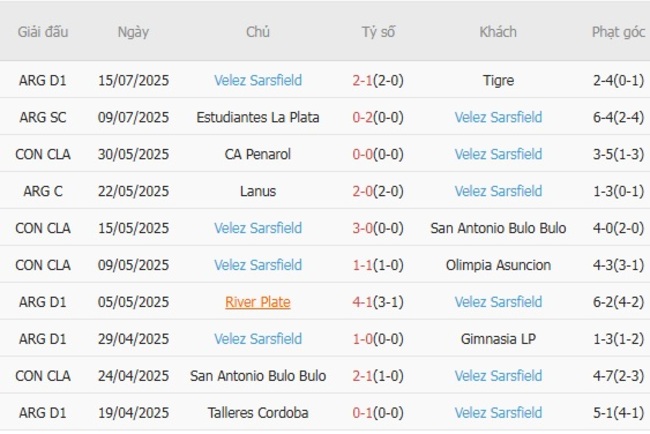 Soi kèo trận đấu CA Platense vs Velez Sarsfield, 04h45 20/07 4 Kết quả gần đây của Velez Sarsfield