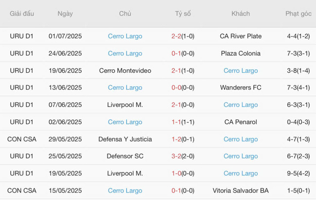 Kết quả gần đây của Cerro Largo