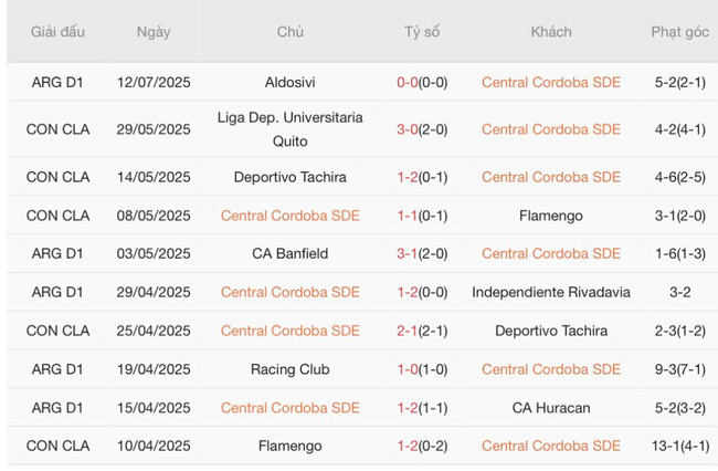 Tình hình hiện tại của Central Cordoba SDE 