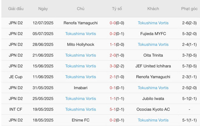 Kết quả gần đây của Tokushima Vortis