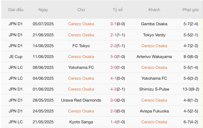 Tình hình hiện tại của Cerezo Osaka 