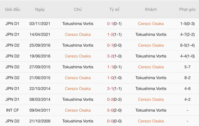Kết quả chạm mặt gần đây giữa Cerezo Osaka vs Tokushima Vortis