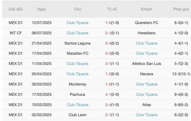 Kết quả gần đây của Club Tijuana