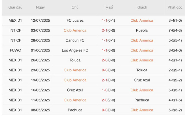 Tình hình hiện tại của Club America