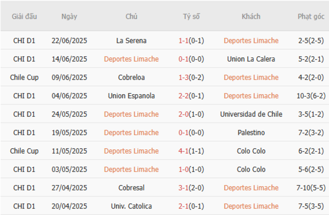 Soi kèo trận đấu Deportes Limache vs Cobreloa 07h30 ngày 02/07/2025 2 Tình hình hiện tại của Deportes Limache