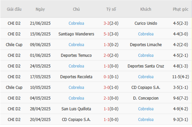 Soi kèo trận đấu Deportes Limache vs Cobreloa 07h30 ngày 02/07/2025 3 Kết quả gần đây của Cobreloa