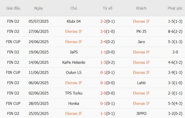 Tình hình hiện tại của Ekenas IF