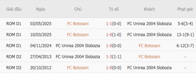 Soi kèo trận đấu FC Botosani vs FC Unirea 2004 Slobozia, 23h00 ngày 28/07 1 Kết quả chạm mặt gần đây giữa FC Botosani vs FC Unirea 2004 Slobozia