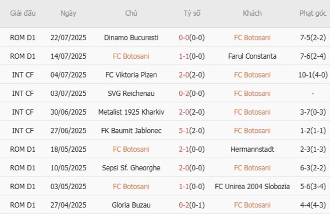 Soi kèo trận đấu FC Botosani vs FC Unirea 2004 Slobozia, 23h00 ngày 28/07 2 Tình hình hiện tại của FC Botosani