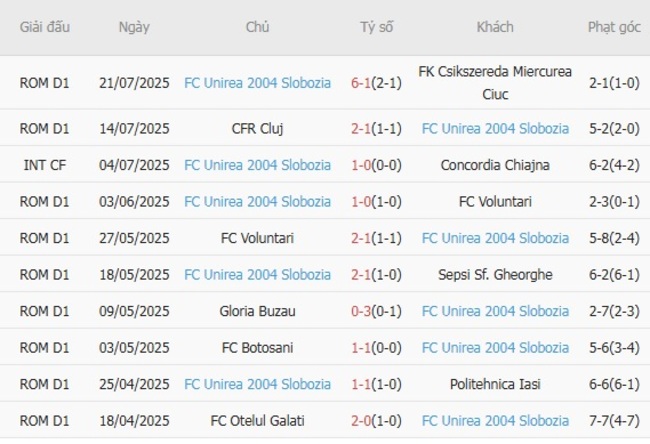 Soi kèo trận đấu FC Botosani vs FC Unirea 2004 Slobozia, 23h00 ngày 28/07 4 Kết quả gần đây của FC Unirea 2004 Slobozia